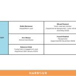 Harbour Project’s financial overview, showing income sources, expenditure breakdown, and cost reductions per visitor over six years.