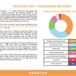 Demographic breakdown of Harbour Project Visitors in 2023-2024, showing country origins, asylum statistics, and attendance figures.