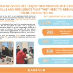 Overview of Harbour Project services, including legal advice, education, employment, and asylum support statistics.