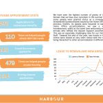 Harbour Project refugee appointment statistics for 2023-2024, detailing asylum, housing, and employment support services.