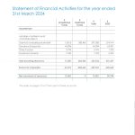 Statement of Financial Activities for the Harbour Project 2024, showing income sources, fundraising, and expenditure for the year.